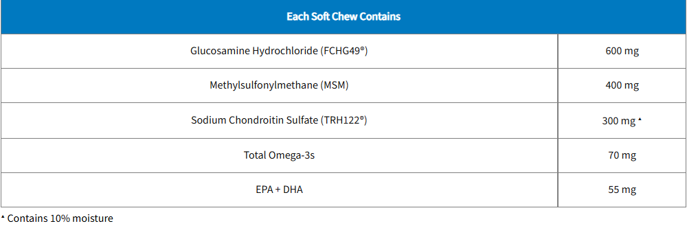 Cosequin soft chew active ingredients panel: glucosamine 600 mg, MSM 400 mg, chondroitin 300 mg, omega-3s 70 mg, EPA plus DHA 55 mg